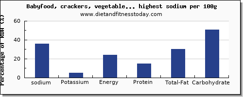 sodium and nutrition facts in baby food per 100g